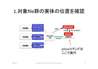 1.対象ﬁle群の実体の位置を確認	




                                                                           pmuxコマンドは	
  
                                                                           ここで実行	

2012/11	
   Copyright	
  (c)	
  2012	
  Internet	
  IniCaCve	
  Japan	
  Inc.	
            11	
 