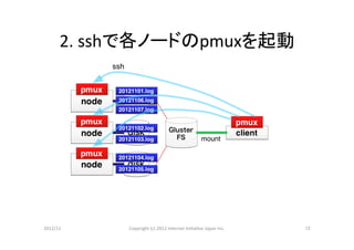 2.	
  sshで各ノードのpmuxを起動	




2012/11	
    Copyright	
  (c)	
  2012	
  Internet	
  IniCaCve	
  Japan	
  Inc.	
   12	
 
