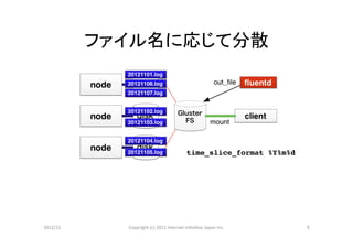 ファイル名に応じて分散	




                                                     time_slice_format %Y%m%d	




2012/11	
     Copyright	
  (c)	
  2012	
  Internet	
  IniCaCve	
  Japan	
  Inc.	
   5	
 