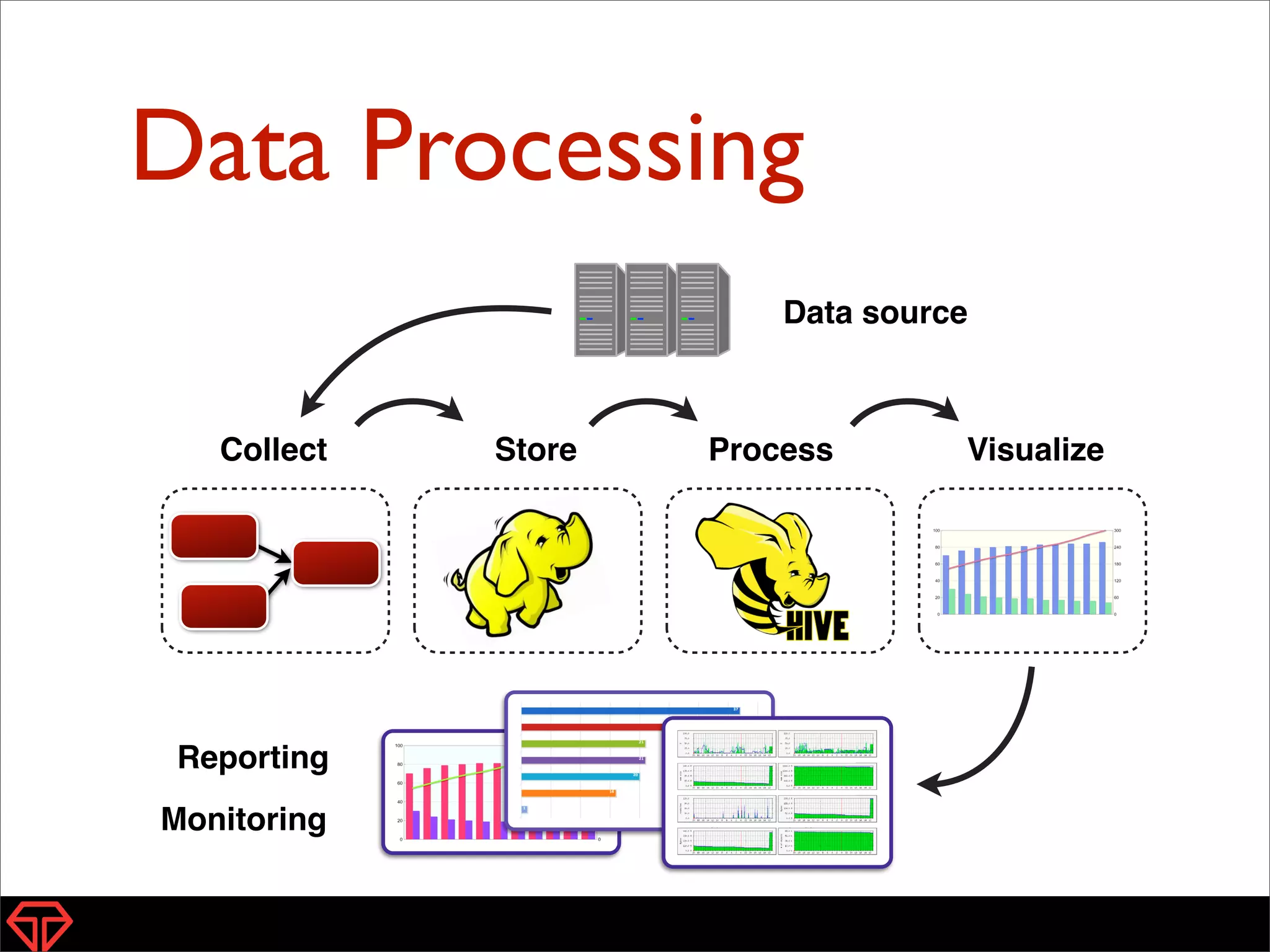 Collect Store Process Visualize
Data source
Reporting
Monitoring
Data Processing
 