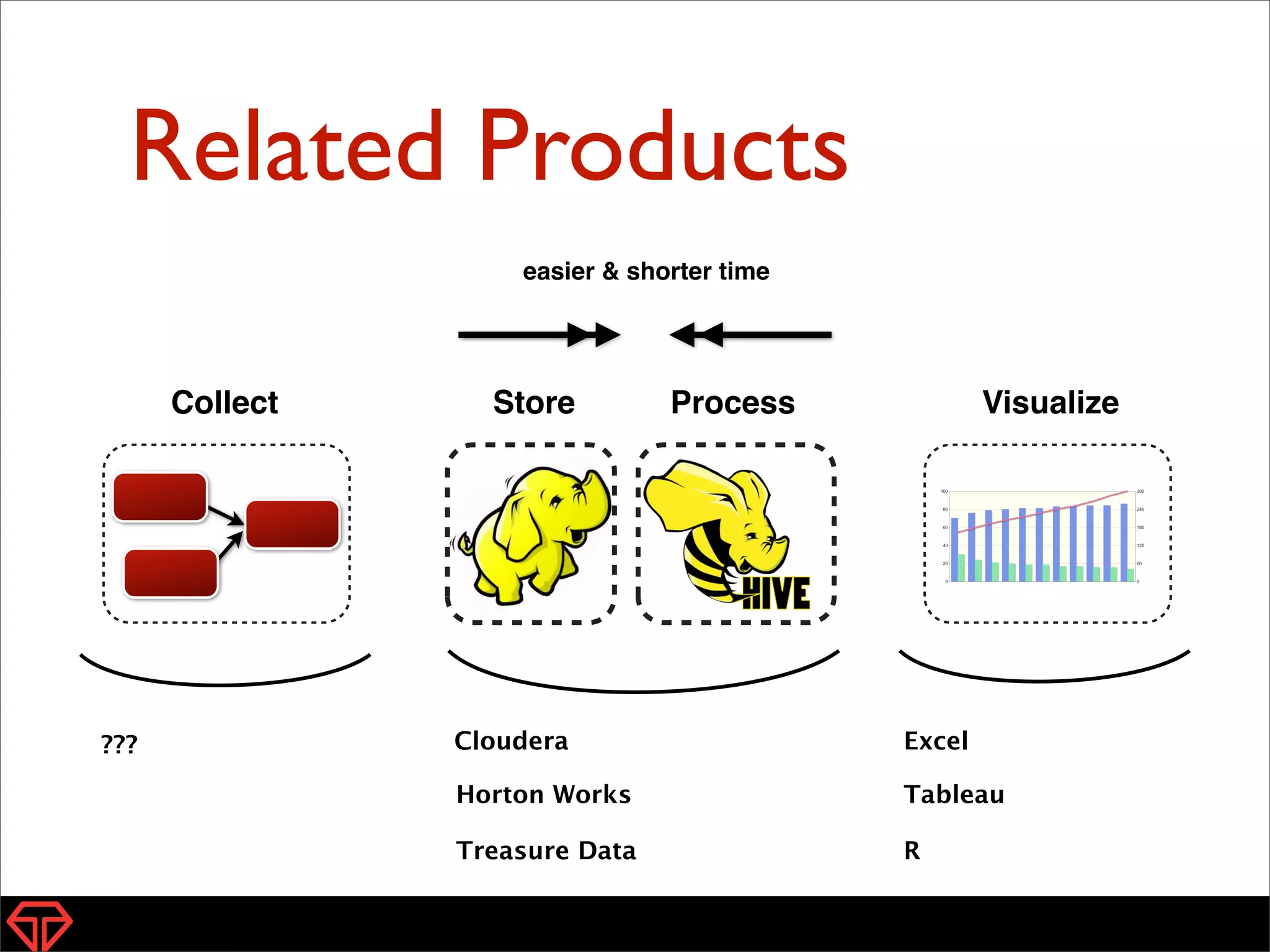 Related Products
Store Process
Cloudera
Horton Works
Treasure Data
Collect Visualize
Tableau
Excel
R
easier & shorter time
???
 