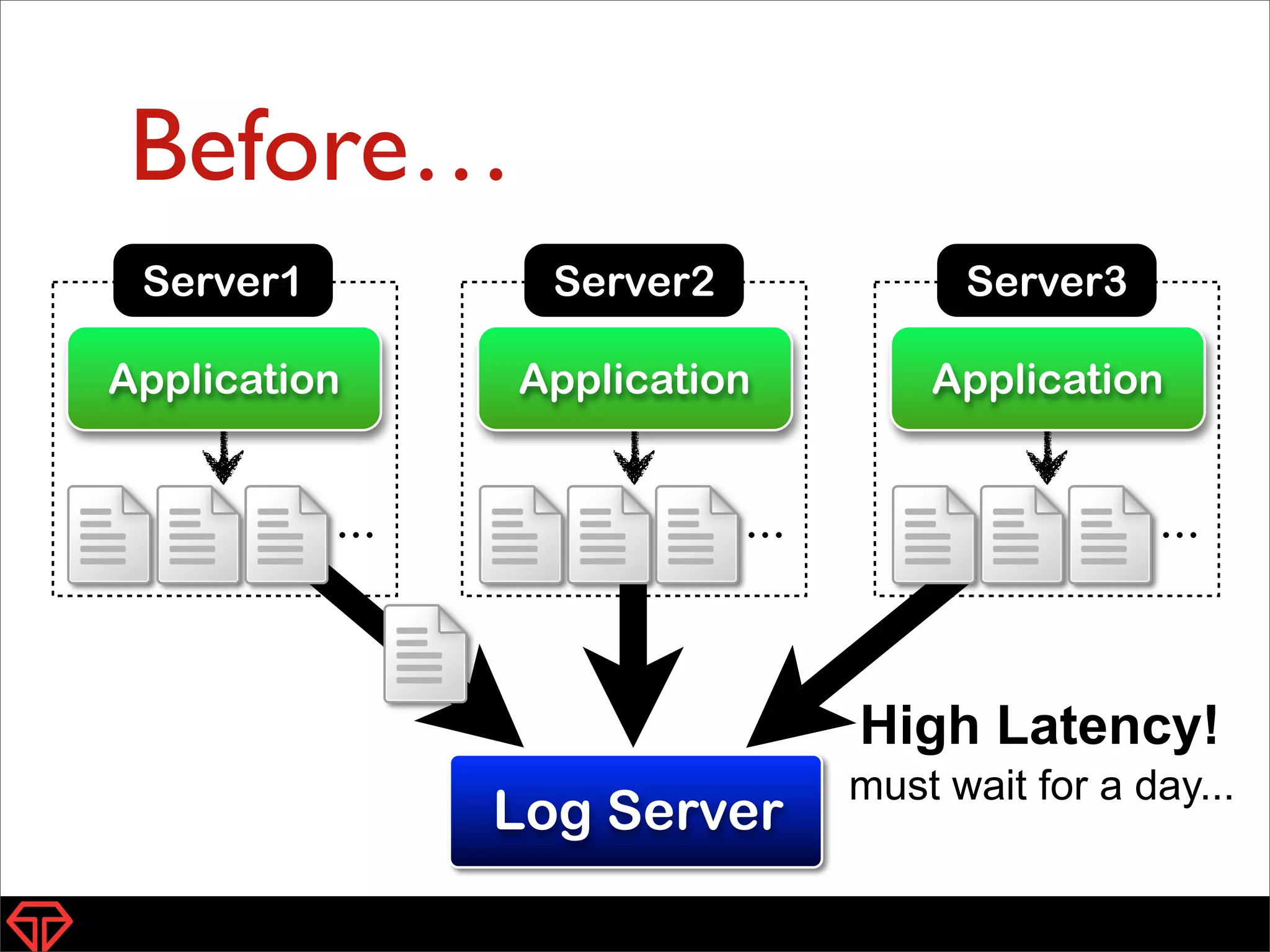 Before…
12
Application
･･･
Server2
Application
･･･
Server3
Application
･･･
Server1
FluentLog Server
High Latency!
must wait for a day...
 