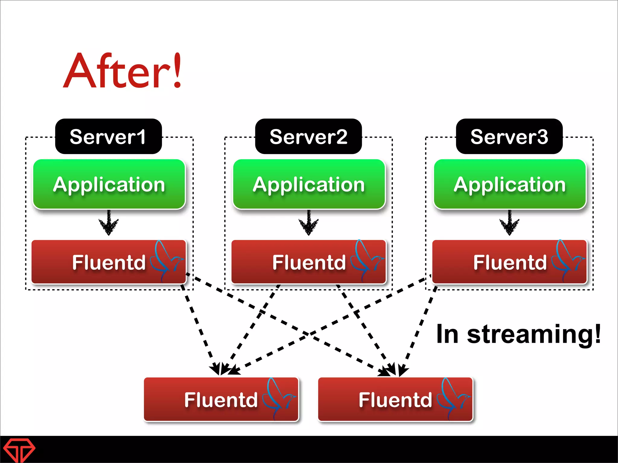After!
14
Application
･･･
Server2
Application
･･･
Server3
Application
･･･
Server1
Fluentd Fluentd Fluentd
Fluentd Fluentd
In streaming!
 