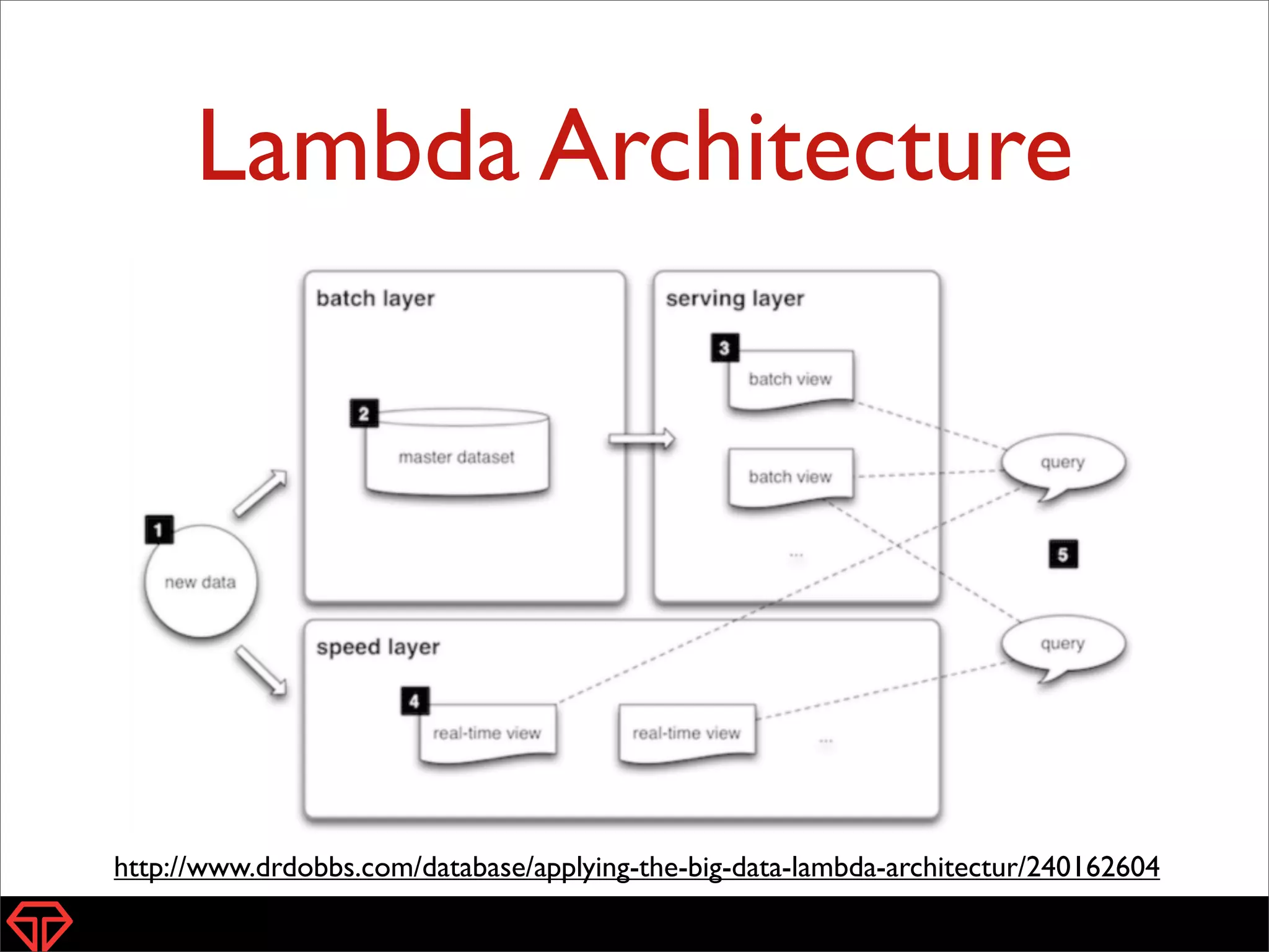 Lambda Architecture
15
http://www.drdobbs.com/database/applying-the-big-data-lambda-architectur/240162604
 