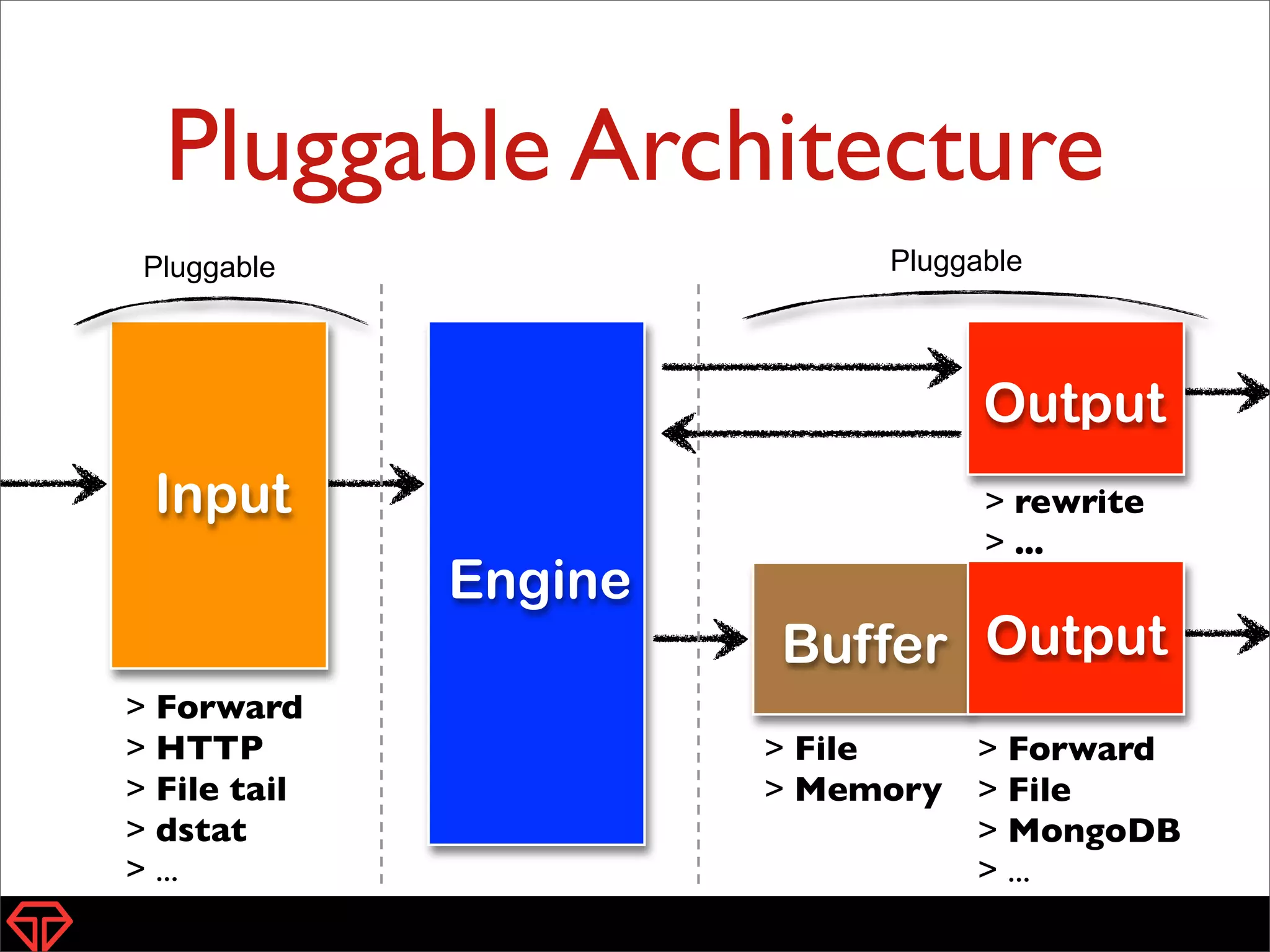 Pluggable Architecture
19
Buffer Output
Input
> Forward
> HTTP
> File tail
> dstat
> ...
> Forward
> File
> MongoDB
> ...
> File
> Memory
Engine
Output
> rewrite
> ...
Pluggable Pluggable
 