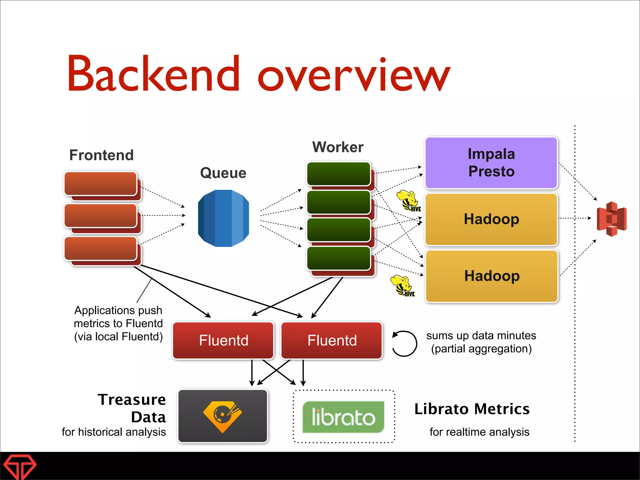 Frontend
Queue
Worker
Hadoop
Fluentd
Applications push
metrics to Fluentd
(via local Fluentd)
Librato Metrics
for realtime analysis
Treasure
Data
for historical analysis
Fluentd sums up data minutes
(partial aggregation)
Backend overview
Impala
Presto
Hadoop
 