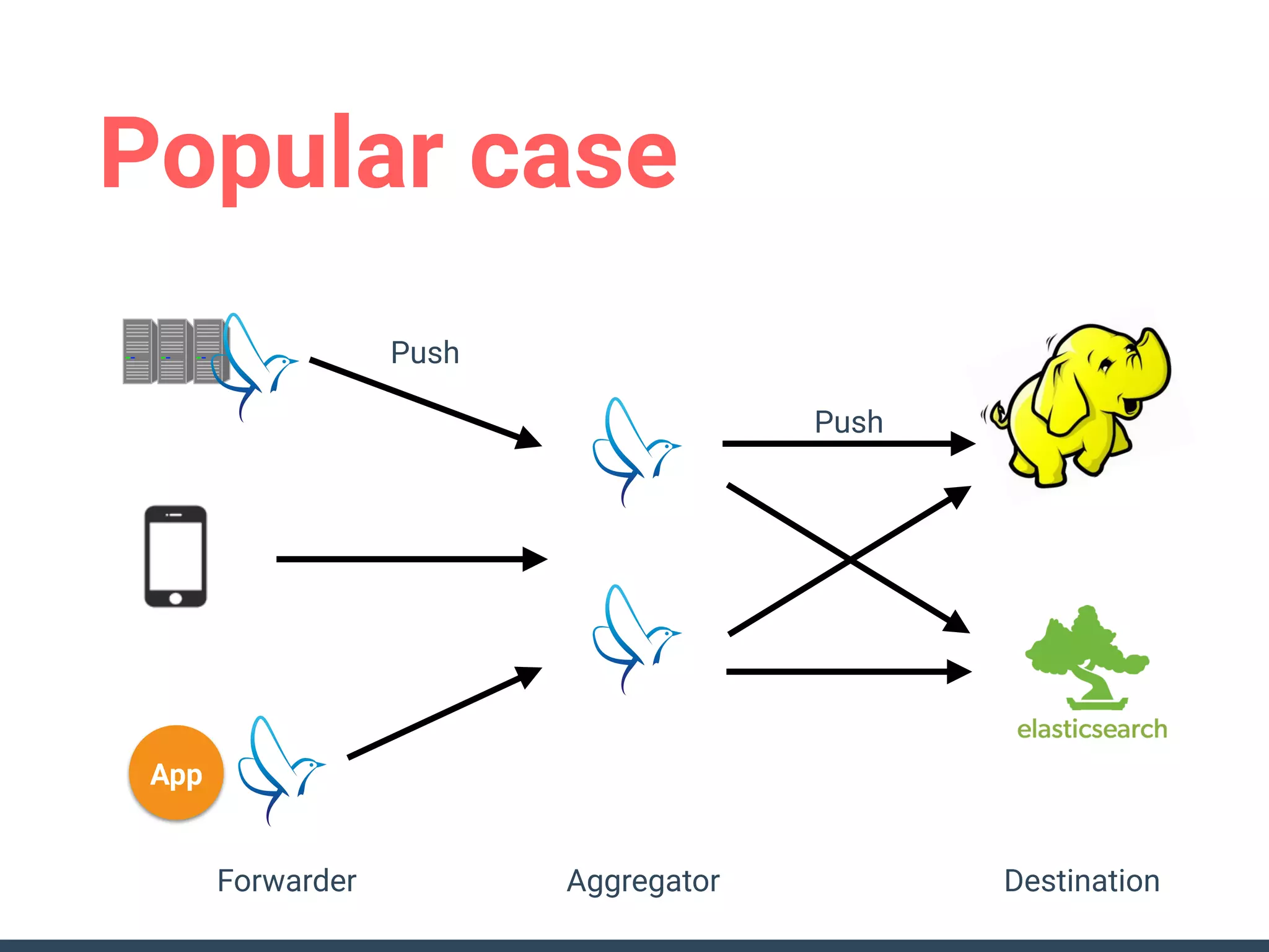Popular case
App
Push
Push
Forwarder Aggregator Destination
 