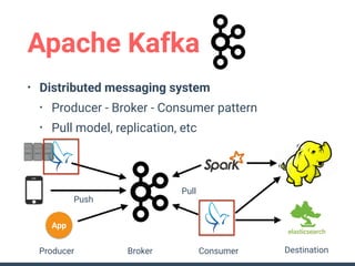 • Distributed messaging system
• Producer - Broker - Consumer pattern
• Pull model, replication, etc 
 
 
 
 
 
Apache Kafka
App
Push
Pull
Producer Broker DestinationConsumer
 