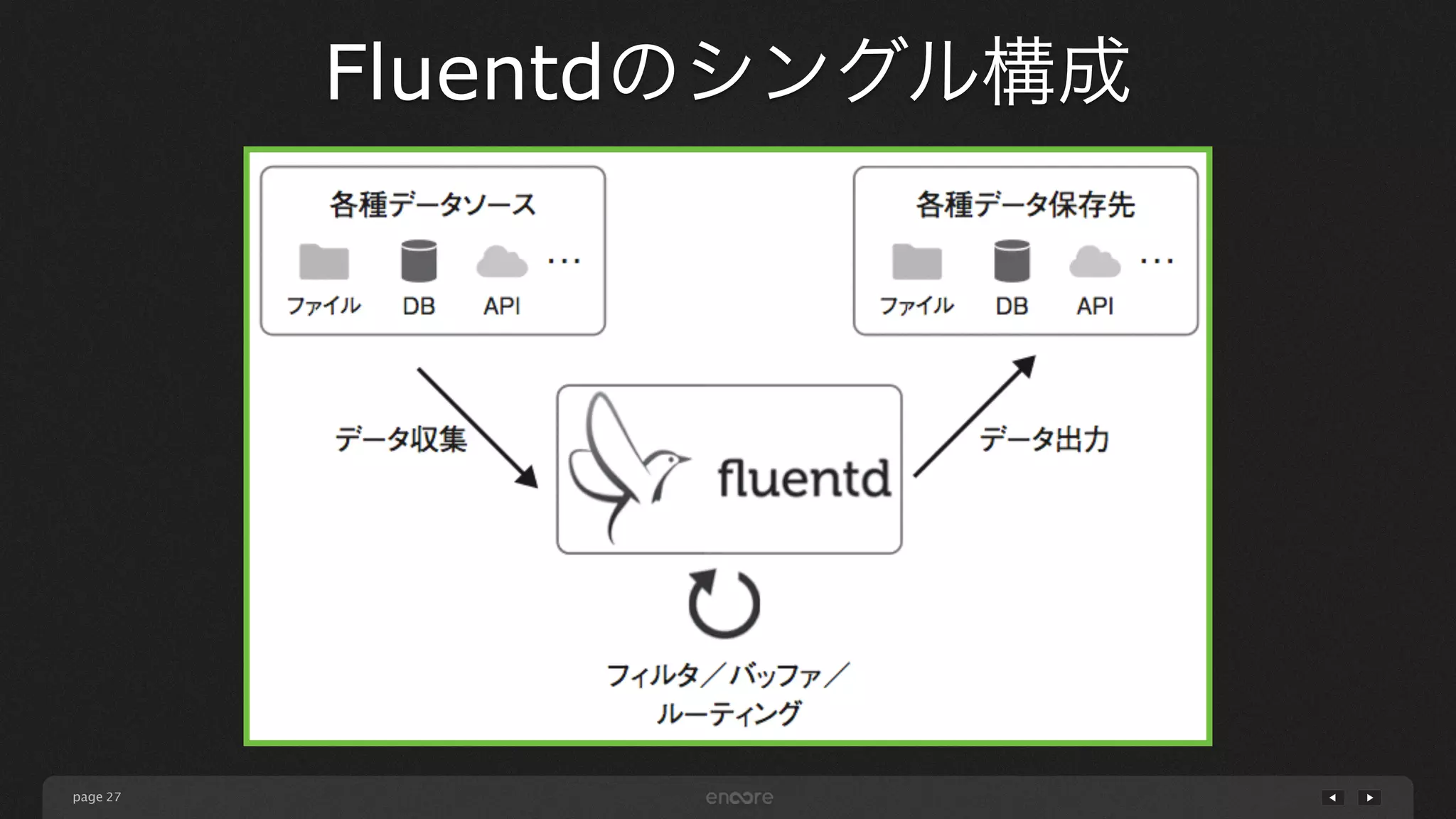 page 
Fluentdのシングル構成 
27 
 