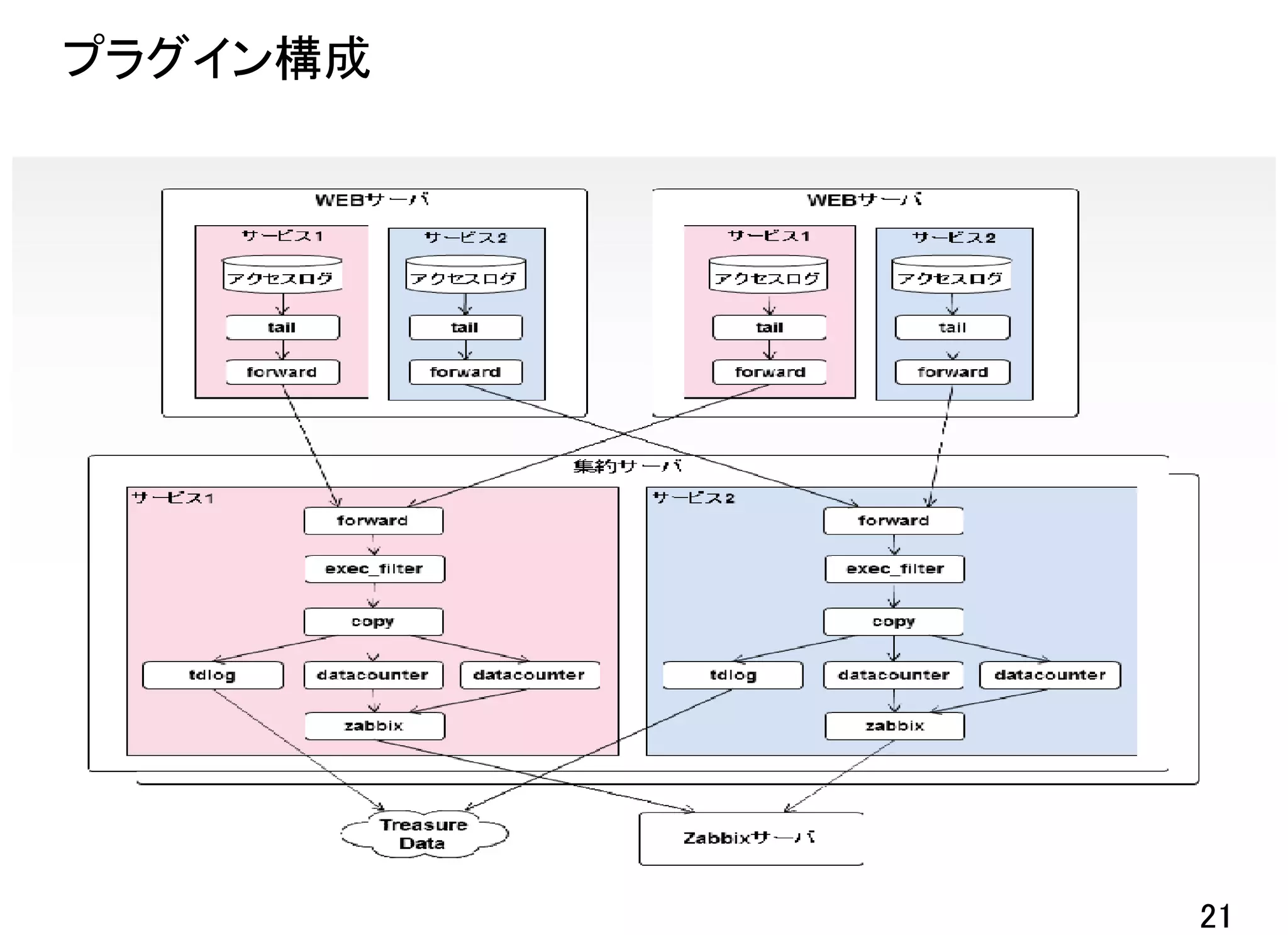 プラグイン構成




          21
 