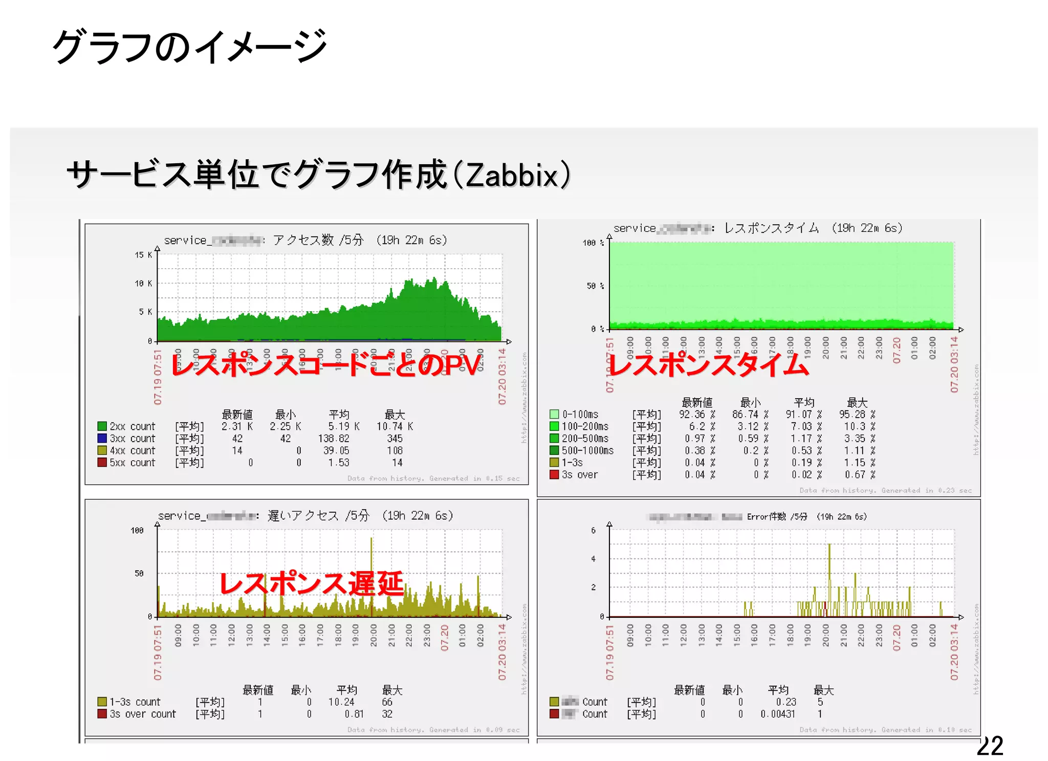 グラフのイメージ


サービス単位でグラフ作成（Zabbix）




    レスポンスコードごとのPV
    レスポンスコードごとのPV      レスポンスタイム




      レスポンス遅延




                                  22
 