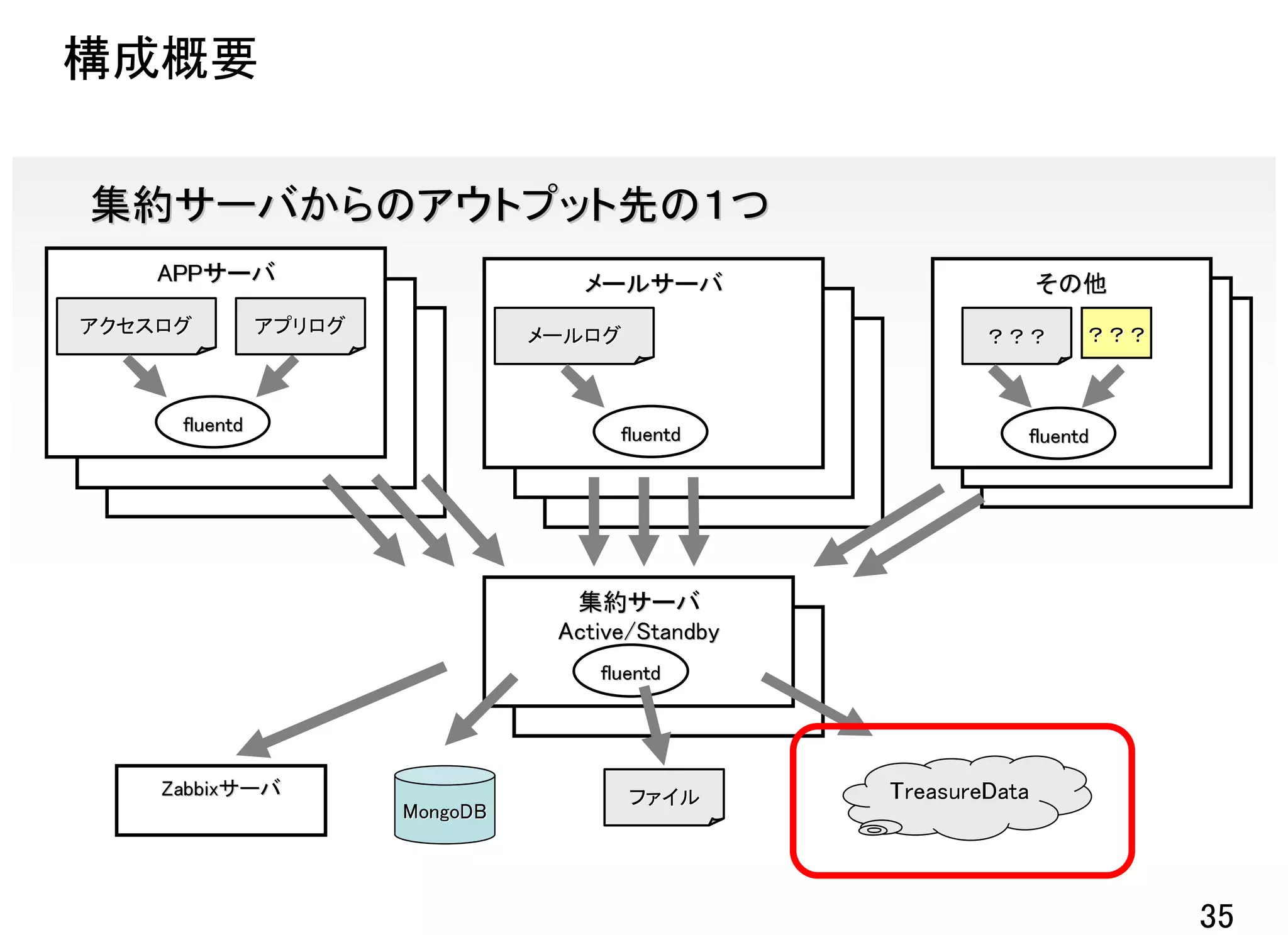 構成概要

集約サーバからのアウトプット先の１つ
    APPサーバ
    APPサーバ                     メールサーバ                        その他
      WEBサーバ
      WEBサーバ                      WEBサーバ                 WEBサーバ
                                                         WEBサーバ
                                  WEBサーバ                  WEBサーバ
                                                          WEBサーバ
アクセスログ WEBサーバ
          アプリログ
        WEBサーバ              メールログ                           ？？？
                                    WEBサーバ
                                    WEBサーバ            ？？？



     fluentd                      fluentd                fluentd




                              集約サーバ
                             Active/Standby
                                  集約サーバ
                                fluentd




    Zabbixサーバ
    Zabbixサーバ                      ファイル       TreasureData
                  MongoDB




                                                                   35
 
