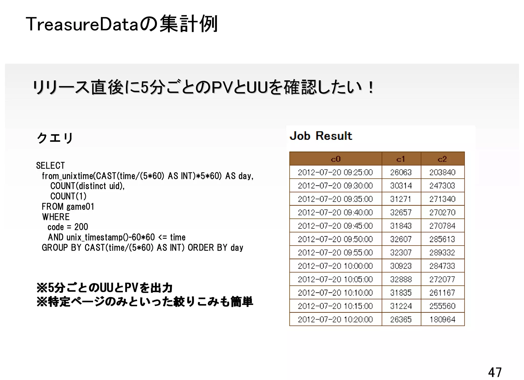 TreasureDataの集計例


リリース直後に5分ごとのPVとUUを確認したい！

クエリ

SELECT
 from_unixtime(CAST(time/(5*60) AS INT)*5*60) AS day,
    COUNT(distinct uid),
    COUNT(1)
 FROM game01
 WHERE
   code = 200
   AND unix_timestamp()-60*60 <= time
 GROUP BY CAST(time/(5*60) AS INT) ORDER BY day



※5分ごとのUUとPVを出力
   ごとのUUとPVを
      UU
 特定ページのみといった りこみも簡単
   ページのみといった絞
※特定ページのみといった絞りこみも簡単




                                                        47
 