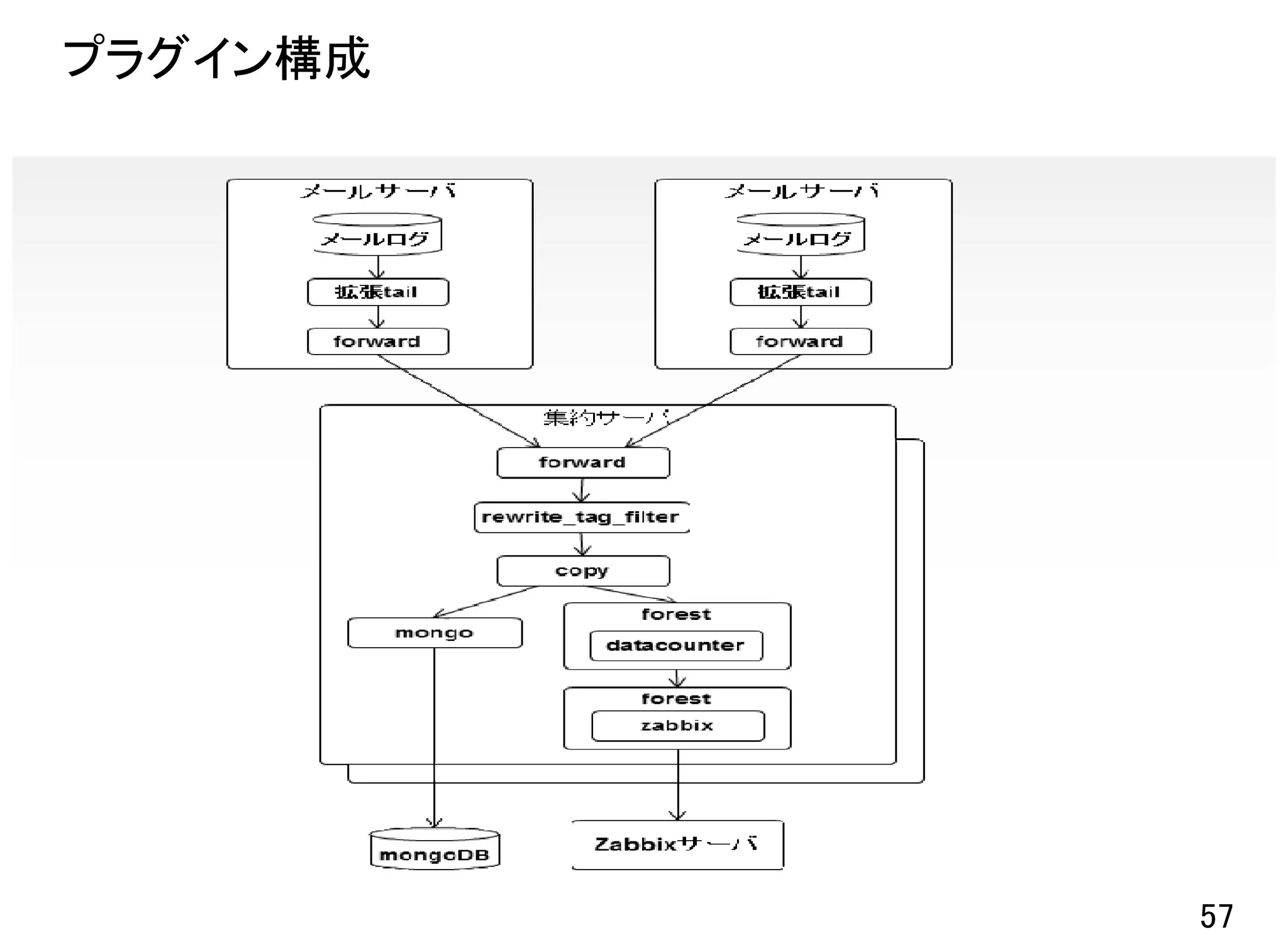 プラグイン構成




          57
 