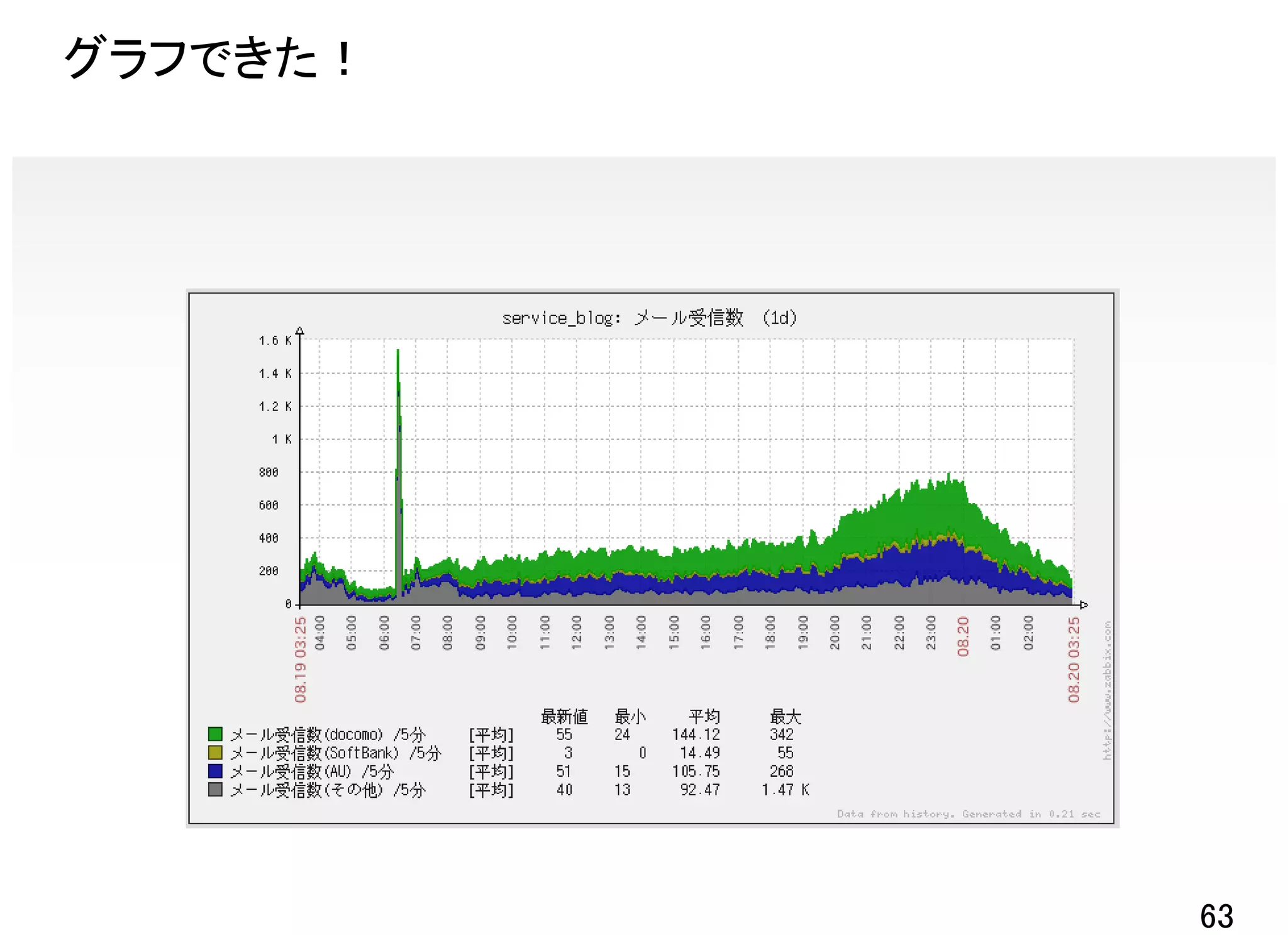グラフできた！




          63
 