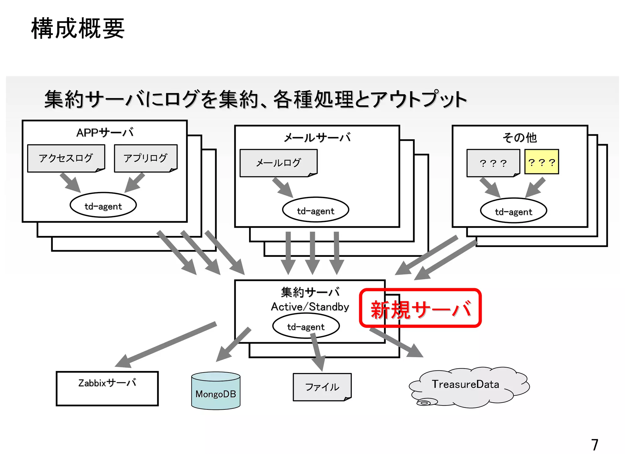 構成概要

集約サーバにログを集約、各種処理とアウトプット
    APPサーバ
    APPサーバ                     メールサーバ                           その他
      WEBサーバ
      WEBサーバ                      WEBサーバ                    WEBサーバ
                                                            WEBサーバ
                                  WEBサーバ                     WEBサーバ
                                                             WEBサーバ
アクセスログ WEBサーバ
          アプリログ
        WEBサーバ              メールログ                              ？？？
                                    WEBサーバ
                                    WEBサーバ               ？？？



     td-agent
     td-                         td-agent
                                 td-                        td-agent
                                                            td-




                              集約サーバ
                             Active/Standby
                                  集約サーバ       新規サーバ
                               td-agent
                               td-




    Zabbixサーバ
    Zabbixサーバ                     ファイル           TreasureData
                  MongoDB




                                                                       7
 