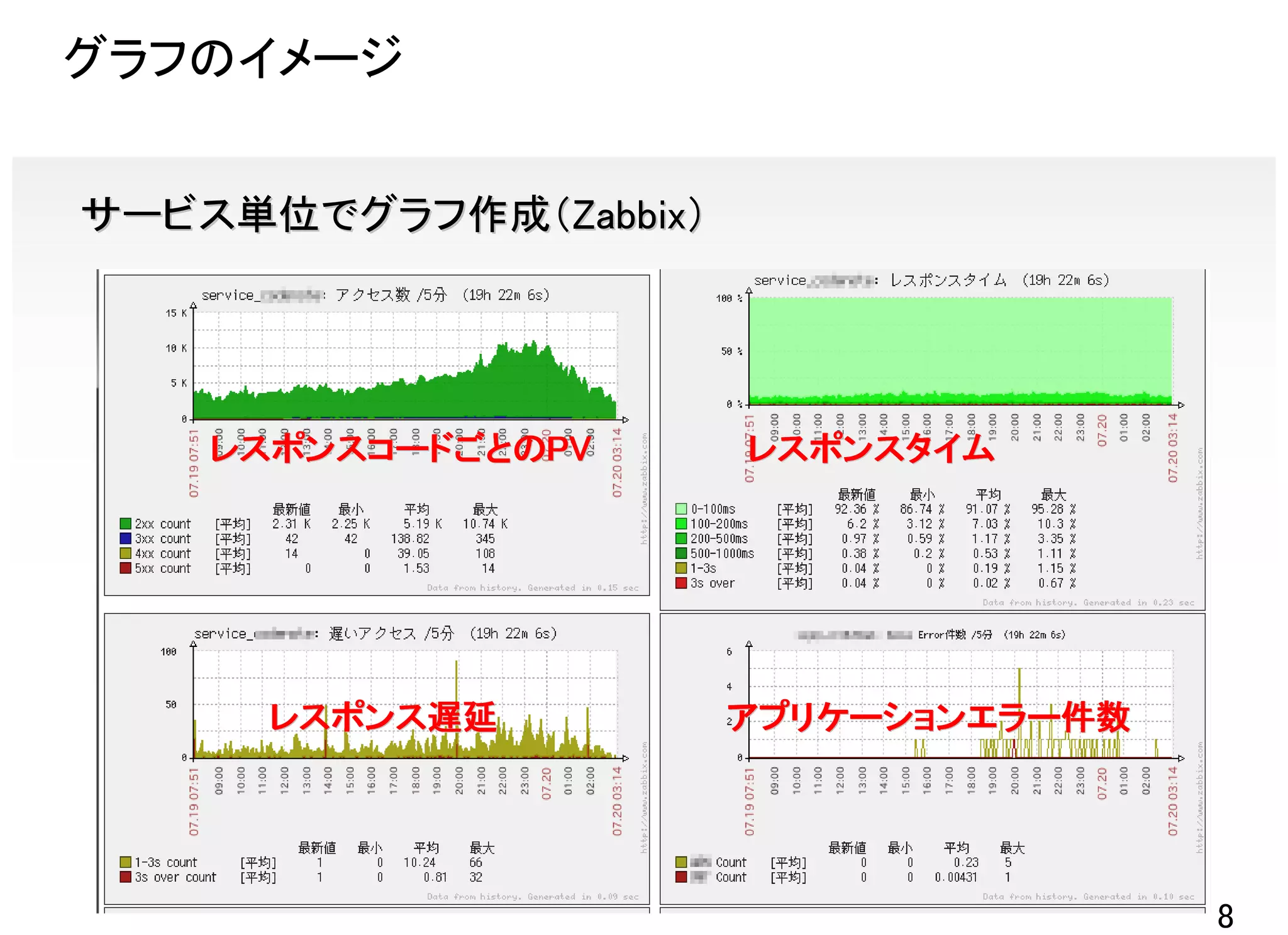 グラフのイメージ


サービス単位でグラフ作成（Zabbix）




    レスポンスコードごとのPV
    レスポンスコードごとのPV      レスポンスタイム




      レスポンス遅延          アプリケーションエラー件数




                                       8
 