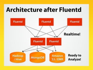 Architecture after Fluentd
  Fluentd          Fluentd                 Fluentd



                                        Realtime!
             Fluentd    Fluentd




  Hadoop                     Amazon       Ready to
            MongoDB
   / Hive                    S3 / EMR     Analyze!
 