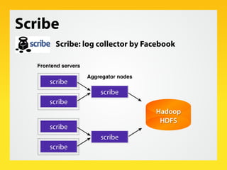 Scribe
         Scribe: log collector by Facebook

   Frontend servers

                      Aggregator nodes
       scribe
                          scribe
       scribe
                                         Hadoop
                                          HDFS
       scribe
                          scribe
       scribe
 