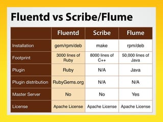 Fluentd vs Scribe/Flume
                       Fluentd           Scribe           Flume
Installation          gem/rpm/deb          make           rpm/deb

                       3000 lines of    8000 lines of   50,000 lines of
Footprint                 Ruby             C++              Java

Plugin                    Ruby              N/A             Java

Plugin distribution   RubyGems.org          N/A              N/A

Master Server              No               No               Yes

License               Apache License   Apache License   Apache License
 