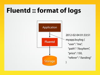 Fluentd :: format of logs

            Application

                          2012-02-04 01:33:51
                          myapp.buylog {
             Fluentd
                              “user”: ”me”,
                              “path”: “/buyItem”,
                              “price”: 150,
                              “referer”: “/landing”
             Storage      }
 