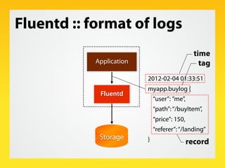 Fluentd :: format of logs
                                                time
            Application                           tag
                          2012-02-04 01:33:51
                          myapp.buylog {
             Fluentd
                              “user”: ”me”,
                              “path”: “/buyItem”,
                              “price”: 150,
                              “referer”: “/landing”
             Storage      }                   record
 