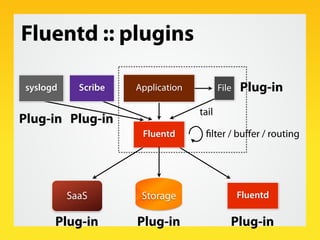 Fluentd :: plugins

 syslogd     Scribe   Application          File   Plug-in
                                    tail
Plug-in Plug-in
                       Fluentd       filter / buffer / routing




           SaaS        Storage                    Fluentd

       Plug-in        Plug-in                 Plug-in
 
