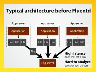 Typical architecture before Fluentd

   App server                  App server              App server

   Application                 Application            Application


 File File File ...          File File File ...     File File File ...


                      File
                                                  High latency
                                                  must wait for a day

                                Log server        Hard to analyze
                                                  complex text parsers
 