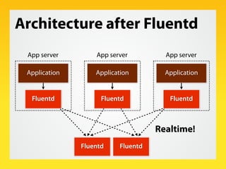 Architecture after Fluentd
 App server        App server         App server

 Application       Application        Application


  Fluentd            Fluentd           Fluentd



                                    Realtime!
               Fluentd    Fluentd
 