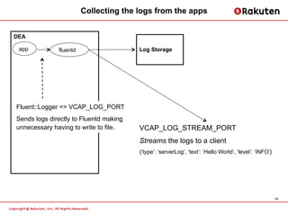 Collecting the logs from the apps


DEA

 app          fluentd                   Log Storage




Fluent::Logger => VCAP_LO...