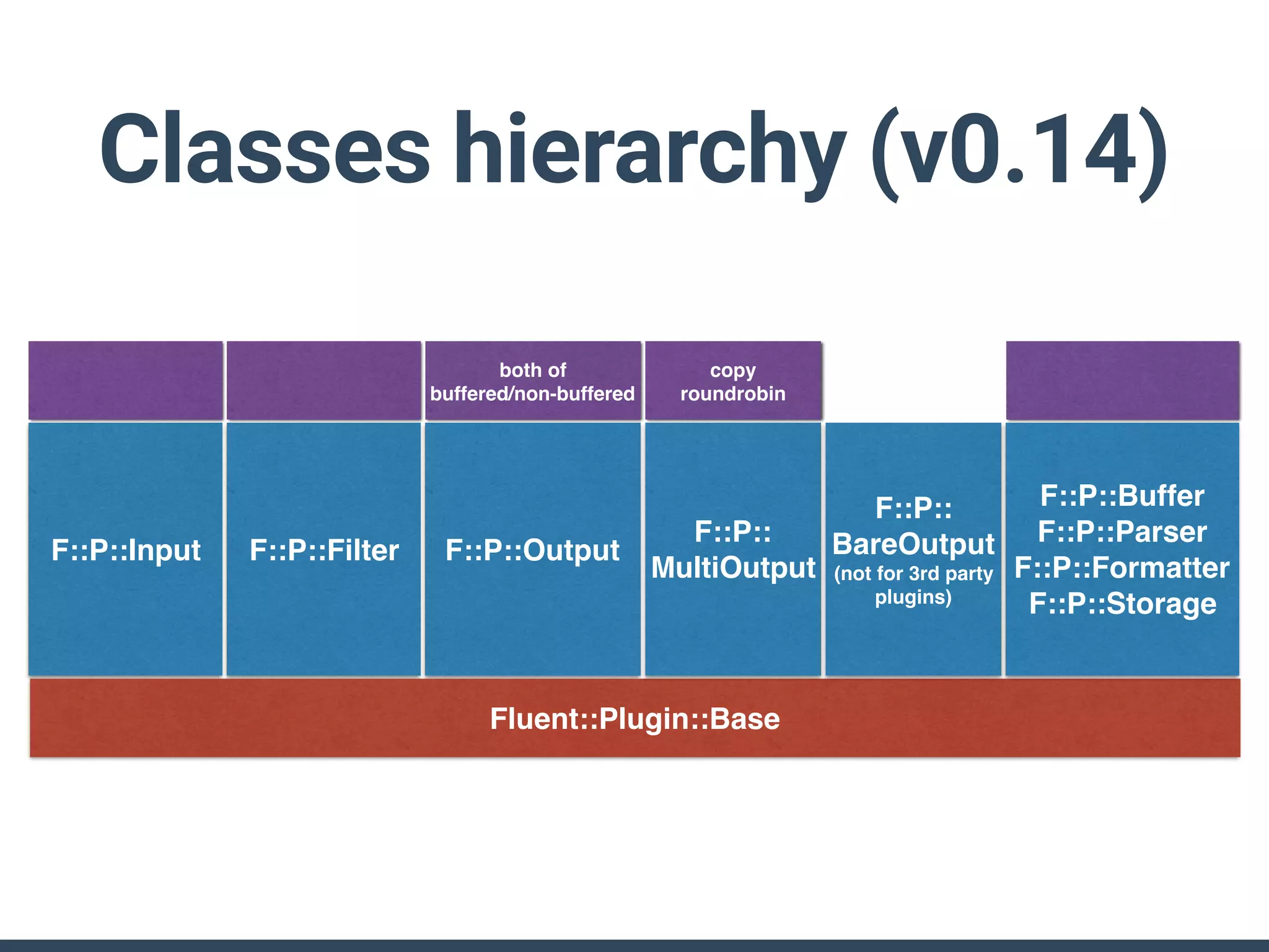 Classes hierarchy (v0.14)
F::P::Input F::P::Filter F::P::Output
Fluent::Plugin::Base
F::P::Buffer
F::P::Parser
F::P::Formatter
F::P::Storage
both of
buffered/non-buffered
F::P::
BareOutput
(not for 3rd party
plugins)
F::P::
MultiOutput
copy
roundrobin
 
