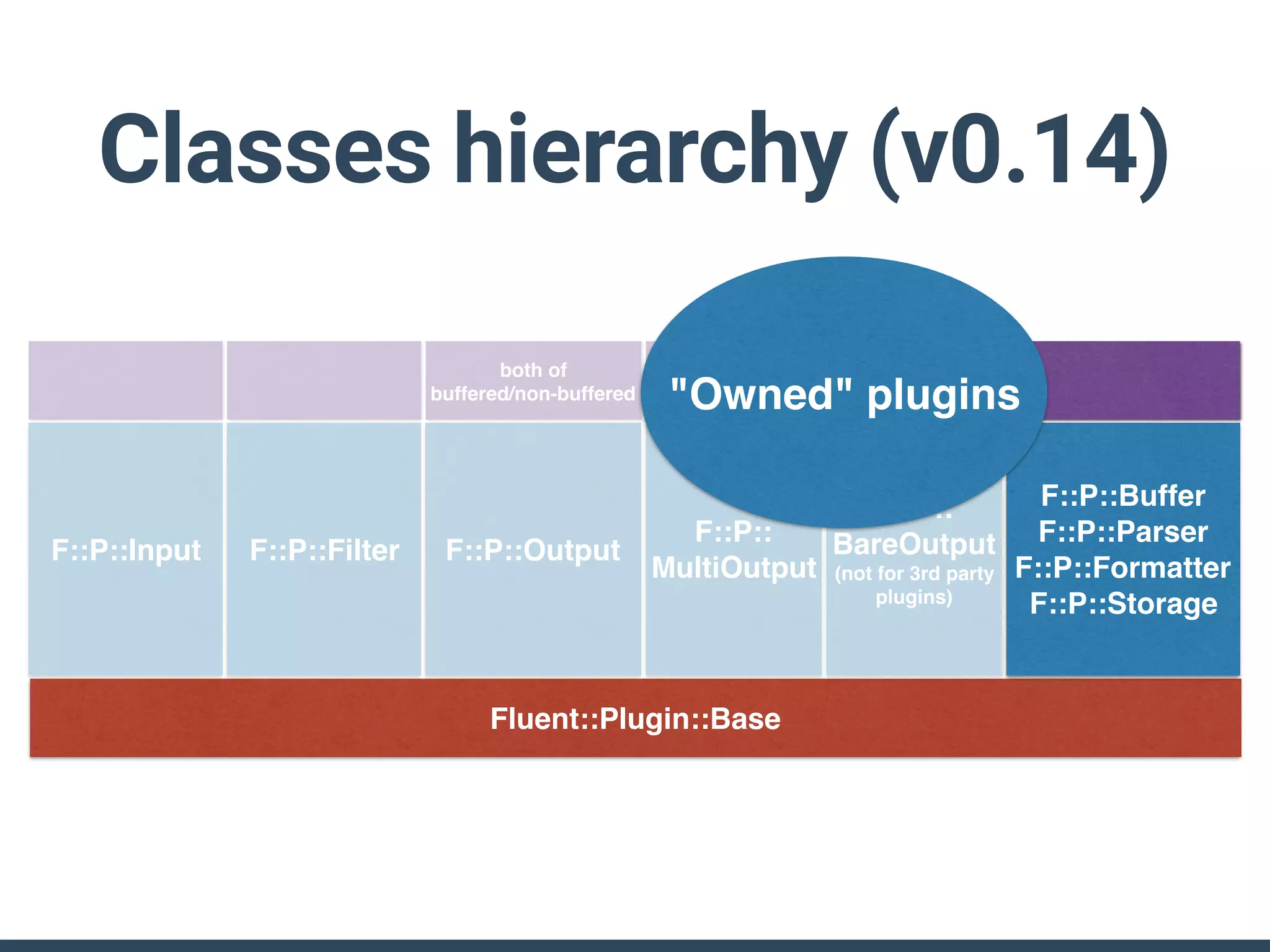 Classes hierarchy (v0.14)
F::P::Input F::P::Filter F::P::Output
Fluent::Plugin::Base
F::P::Buffer
F::P::Parser
F::P::Formatter
F::P::Storage
both of
buffered/non-buffered
F::P::
BareOutput
(not for 3rd party
plugins)
F::P::
MultiOutput
copy
roundrobin"Owned" plugins
 