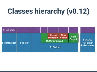Classes hierarchy (v0.12)
Fluent::Input F::Filter
F::Output
BufferedOutput
Object
Buffered
Time
Sliced
Multi
Output F::Buffer
F::Parser
F::Formatter
3rd party plugins
 