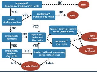 implement?
#process
implement?
#process or #write or #try_write
NO error
YES
#prefer_buffered_processing
called (default true)
NO
non-buffered
YES
exists?
<buffer> section
YES implement?
#write or #try_write
error
NO
YES
implement?
#write or
#try_write
NO
NO
YES
false
implement?
#write and
#try_write
YES
#prefer_delayed_commit
called (default true)
implement?
#try_write
sync
buffered
async
buffered
 