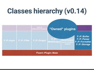 Classes hierarchy (v0.14)
F::P::Input F::P::Filter F::P::Output
Fluent::Plugin::Base
F::P::Buffer
F::P::Parser
F::P::Formatter
F::P::Storage
both of
buffered/non-buffered
F::P::
BareOutput
(not for 3rd party
plugins)
F::P::
MultiOutput
copy
roundrobin"Owned" plugins
 
