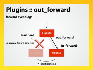 Plugins :: out_forward
forward event logs



                                 Fluentd
            Heartbeat
              ...