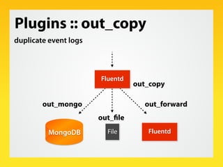 Plugins :: out_copy
duplicate event logs



                       Fluentd
                                 out_copy

    ...