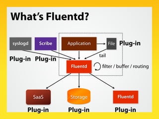 What’s Fluentd?

 syslogd     Scribe   Application          File   Plug-in
                                    tail
Plug-i...