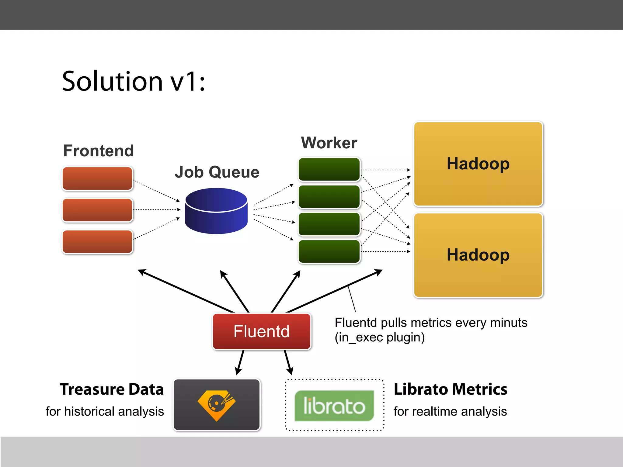 Solution v1:

   Frontend                               Worker
                          Job Queue                             Hadoop




                                                                Hadoop


                                             Fluentd pulls metrics every minuts
                                Fluentd      (in_exec plugin)



  Treasure Data                                        Librato Metrics
for historical analysis                                for realtime analysis
 