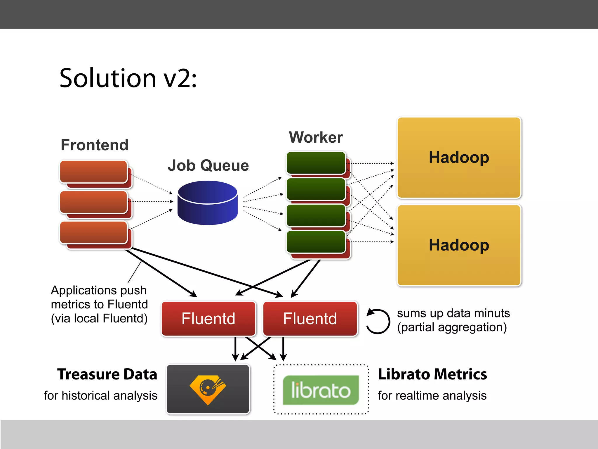 Solution v2:

   Frontend                           Worker
                          Job Queue                      Hadoop




                                                         Hadoop

 Applications push
 metrics to Fluentd
                                                   sums up data minuts
 (via local Fluentd)       Fluentd    Fluentd      (partial aggregation)


  Treasure Data                                 Librato Metrics
for historical analysis                         for realtime analysis
 