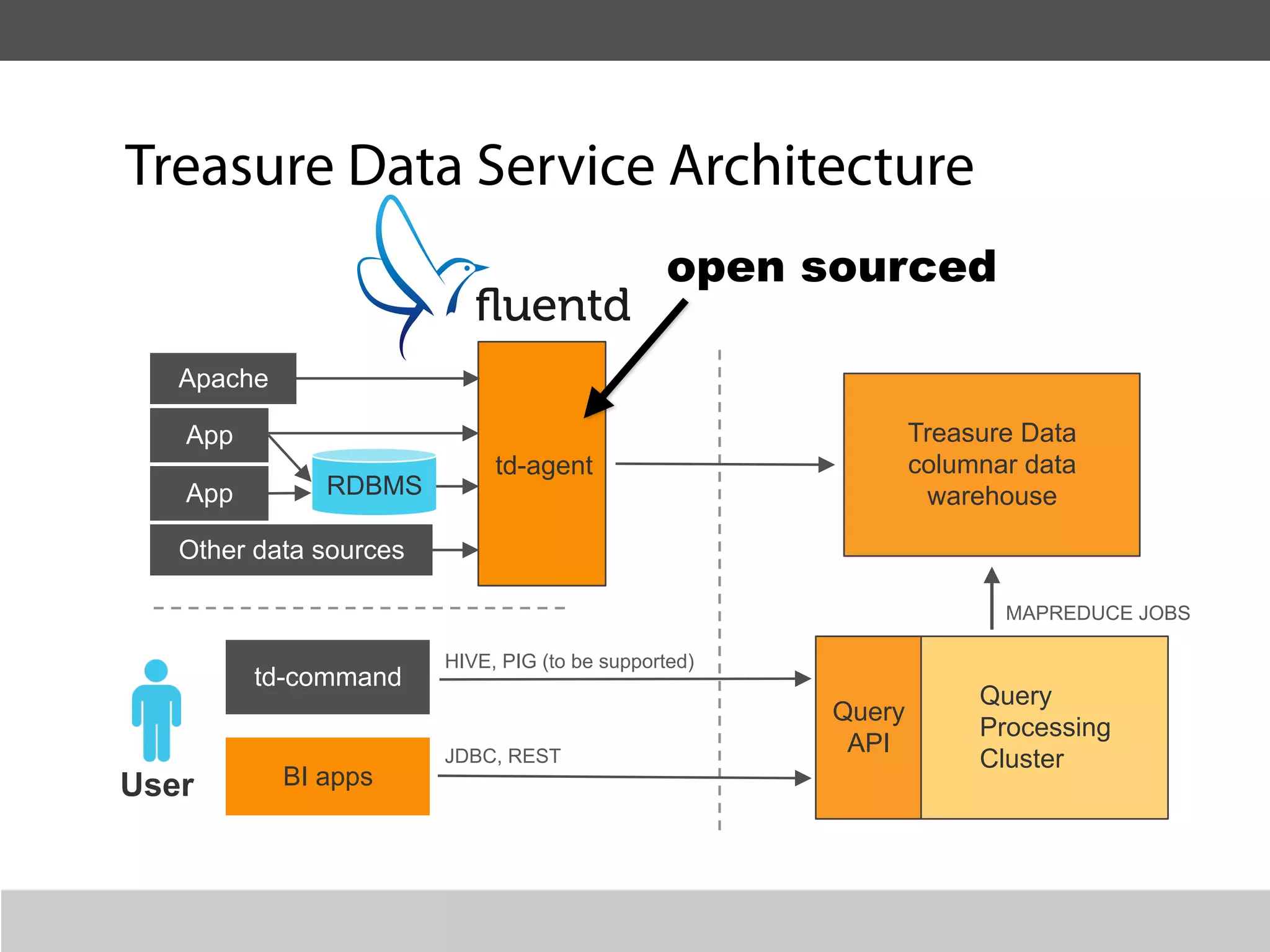 Treasure Data Service Architecture
                                                open sourced

   Apache

   App                                                        Treasure Data
                             td-agent                         columnar data
   App         RDBMS                                           warehouse

   Other data sources

                                                                     MAPREDUCE JOBS

                        HIVE, PIG (to be supported)
         td-command
                                                                   Query
                                                      Query
                                                                   Processing
                                                       API
                        JDBC, REST                                 Cluster
User        BI apps
 