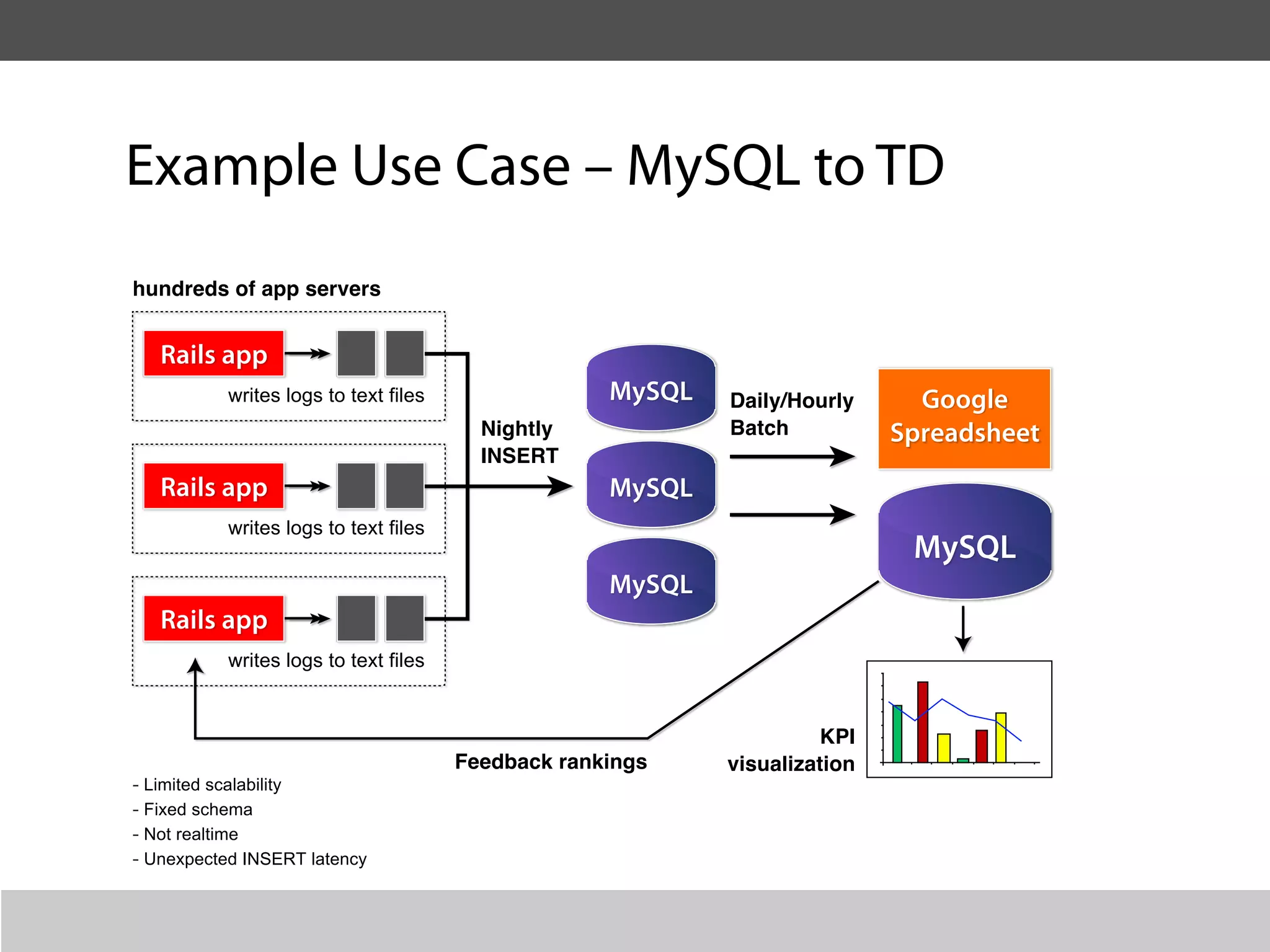Example Use Case – MySQL to TD
hundreds of app servers


   Rails app
           writes logs to text files                MySQL   Daily/Hourly      Google
                                         Nightly            Batch           Spreadsheet
                                         INSERT
   Rails app                                        MySQL
           writes logs to text files
                                                                             MySQL
                                                    MySQL
   Rails app
           writes logs to text files


                                                                      KPI
                                       Feedback rankings    visualization
- Limited scalability
- Fixed schema
- Not realtime
- Unexpected INSERT latency
 