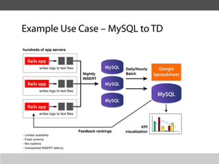 Example Use Case – MySQL to TD
hundreds of app servers


   Rails app
           writes logs to text files                MySQL   Daily/Hourly      Google
                                         Nightly            Batch           Spreadsheet
                                         INSERT
   Rails app                                        MySQL
           writes logs to text files
                                                                             MySQL
                                                    MySQL
   Rails app
           writes logs to text files


                                                                      KPI
                                       Feedback rankings    visualization
- Limited scalability
- Fixed schema
- Not realtime
- Unexpected INSERT latency
 