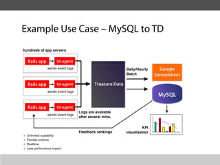 Example Use Case – MySQL to TD
hundreds of app servers


  Rails app           td-agent
               sends event logs                            Daily/Hourly      Google
                                                           Batch           Spreadsheet

  Rails app           td-agent             Treasure Data
               sends event logs
                                                                            MySQL

  Rails app           td-agent
                                  Logs are available
               sends event logs
                                  after several mins.

                                                                     KPI
                                  Feedback rankings        visualization
  Unlimited scalability
  Flexible schema
  Realtime
  Less performance impact
 