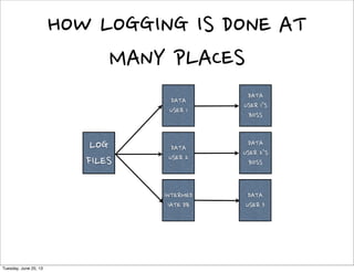  LOG	
 