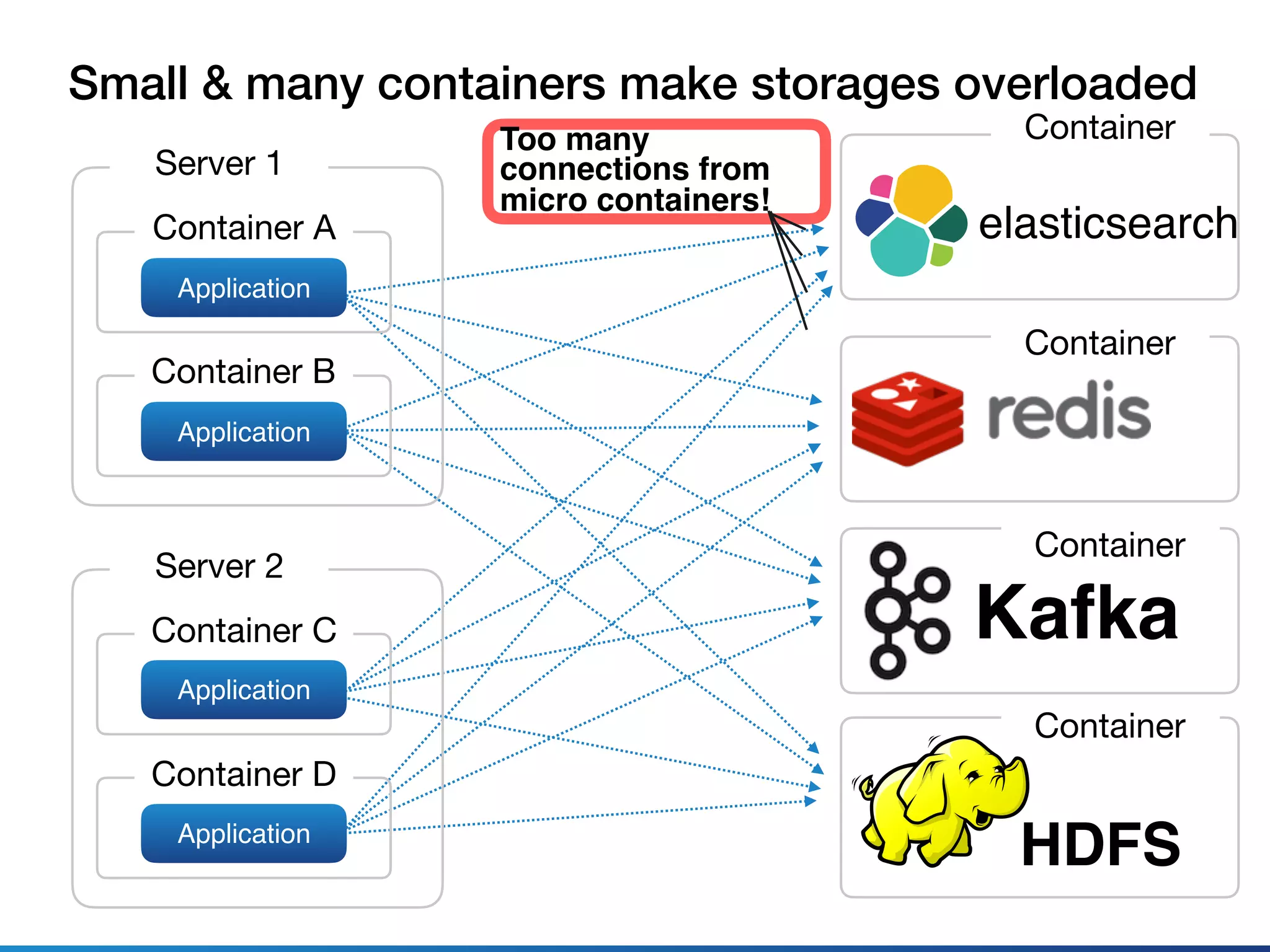 Server 1
Container A
Application
Container B
Application
Server 2
Container C
Application
Container D
Application
Kafka
elasticsearch
HDFS
Container
Container
Container
Container
Small & many containers make storages overloaded
Too many
connections from
micro containers!
 