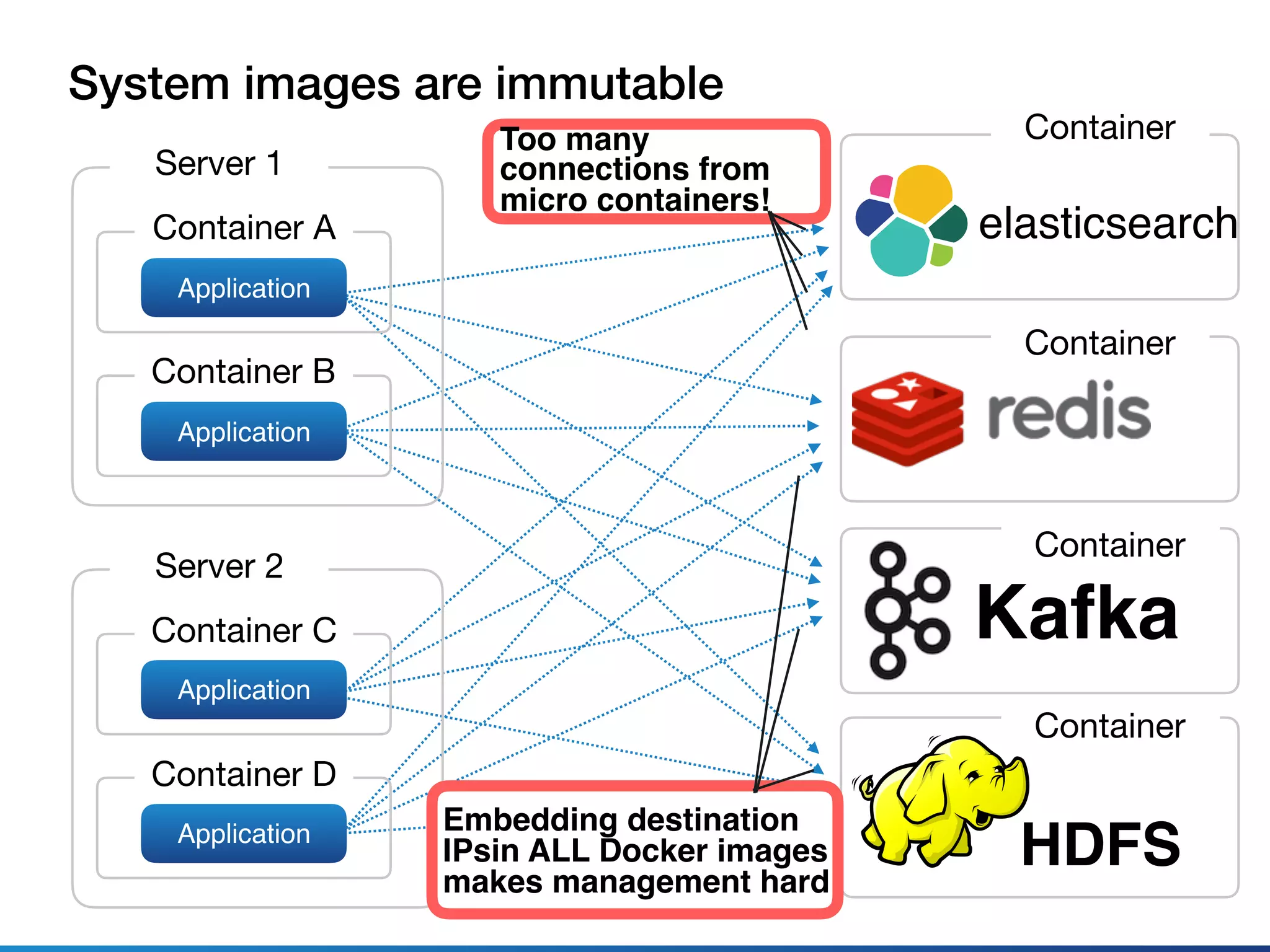 Server 1
Container A
Application
Container B
Application
Server 2
Container C
Application
Container D
Application
Kafka
elasticsearch
HDFS
Container
Container
Container
Container
System images are immutable
Too many
connections from
micro containers!
Embedding destination
IPsin ALL Docker images 
makes management hard
 