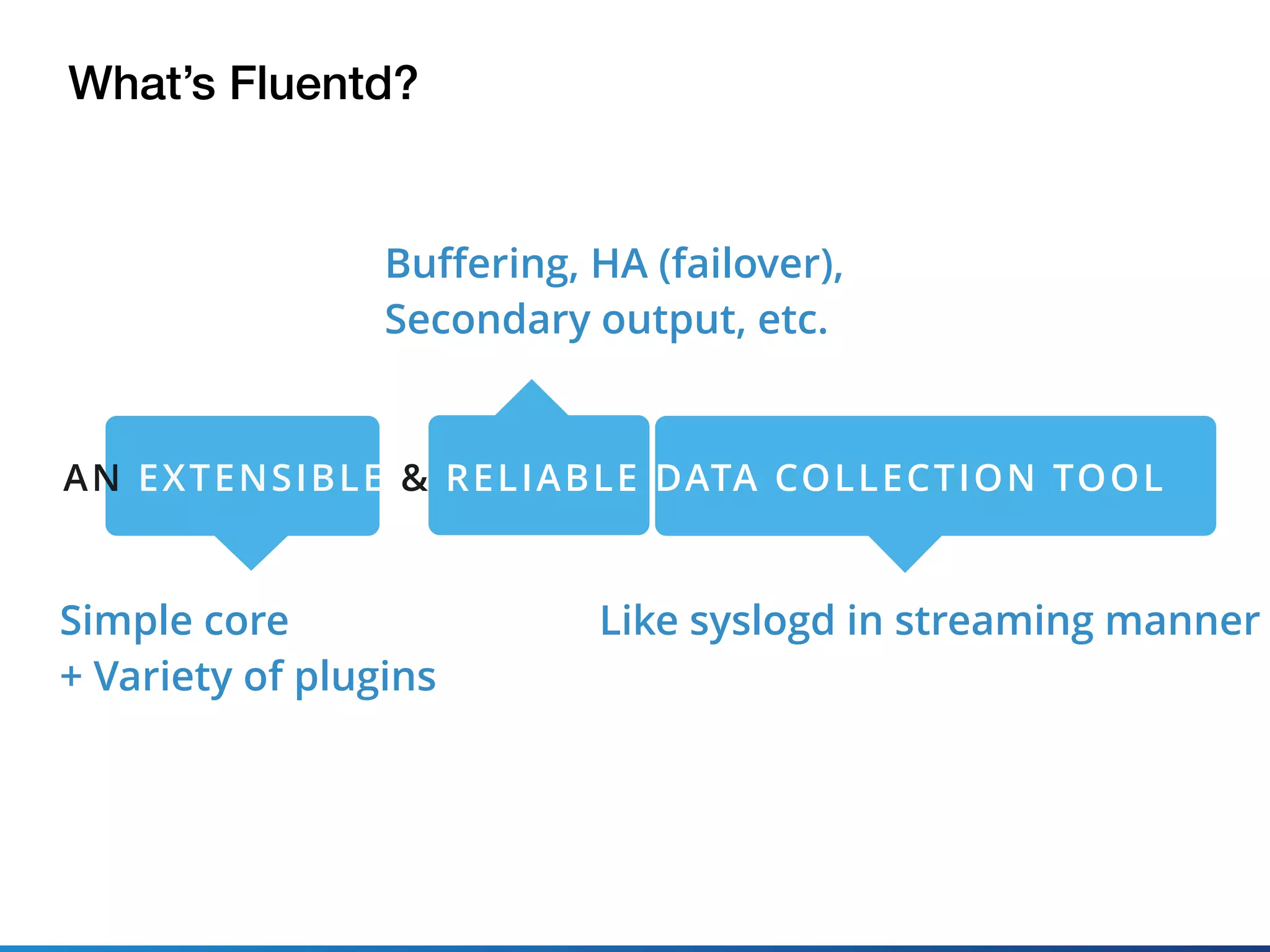 What’s Fluentd?
Simple core 
+ Variety of plugins
Buﬀering, HA (failover),
Secondary output, etc.
Like syslogd in streaming manner
AN EXTENSIBLE & RELIABLE DATA COLLECTION TOOL
 