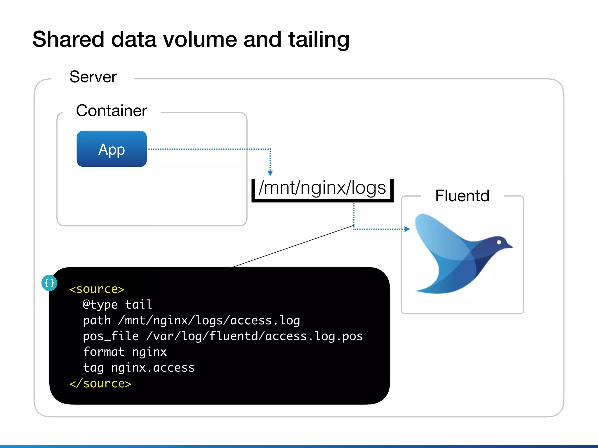 Shared data volume and tailing
Server
Container
App
Fluentd
<source>
@type tail
path /mnt/nginx/logs/access.log
pos_file /var/log/fluentd/access.log.pos
format nginx
tag nginx.access
</source>
/mnt/nginx/logs
 