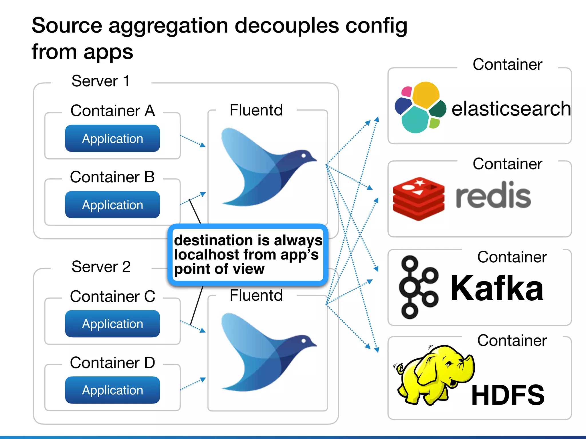 Server 1
Container A
Application
Container B
Application
Fluentd
Server 2
Container C
Application
Container D
Application
Fluentd Kafka
elasticsearch
HDFS
Container
Container
Container
Container
destination is always
localhost from app’s
point of view
Source aggregation decouples conﬁg
from apps
 